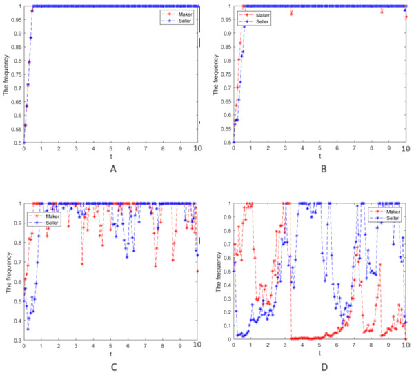 Numerical simulation of the cooperative strategy evolution.