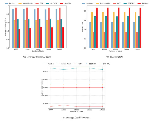 Comparison of load balancing performance of scheduling methods under different number of tasks.