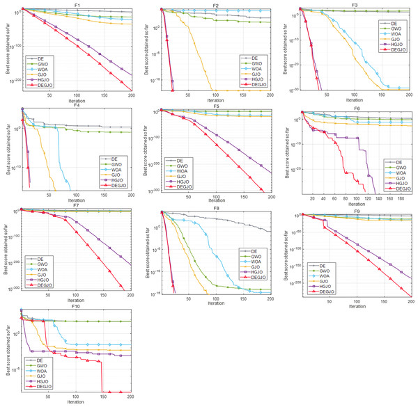 Convergence curves of different meta-heuristic algorithms.