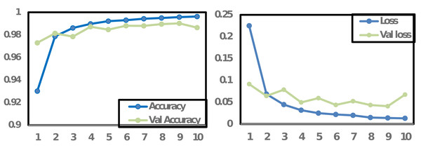 Accuracy and loss graph for CNN proposed model.