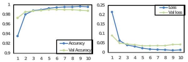 Accuracy and loss graph for LSTM proposed model.
