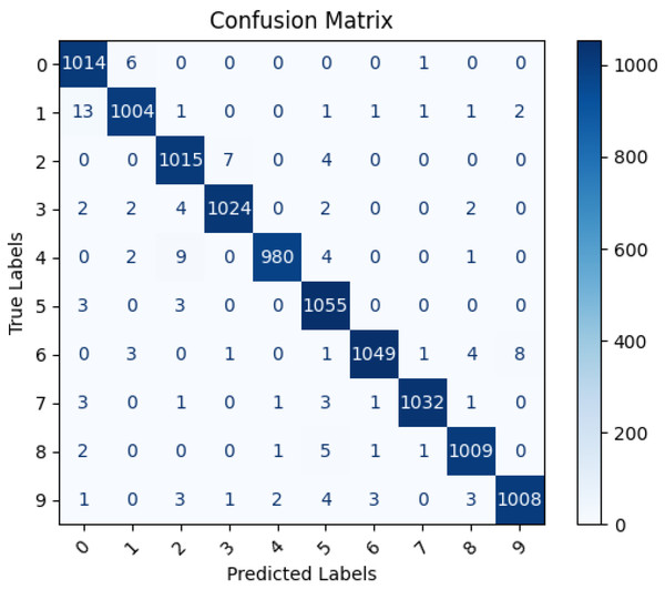 Confusion matrix of actual and LSTM model predicted labels.