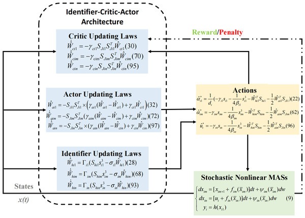 The RL control scheme.