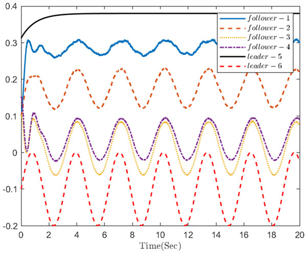 The trajectories of four followers and two leaders.