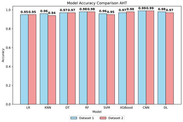 Accuracy of all models after hyperparameter tuning on both datasets.