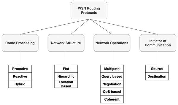 Classification of routing protocols in wireless sensor networks.