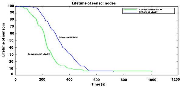 Comparative analysis of lifetime of sensor nodes.