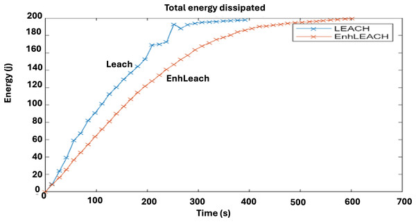 Comparative analysis of energy dissipation rate.