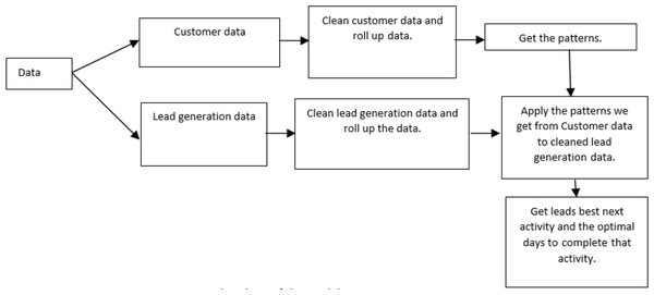 Flowchart of the model.