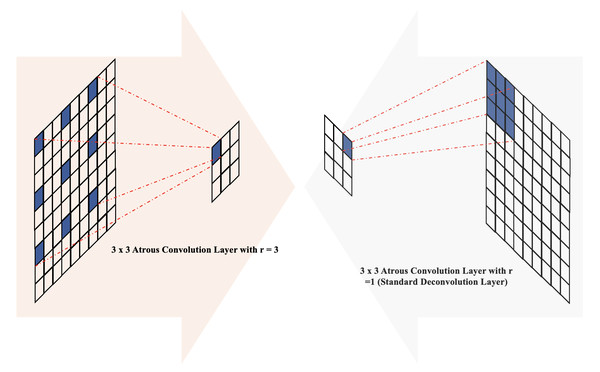 The illustration of atrous convolution-based block.