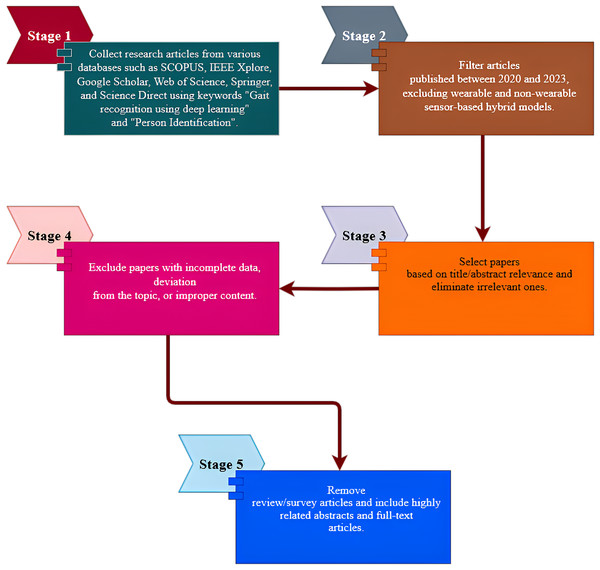 Step-by-step approaches of selection of research data.