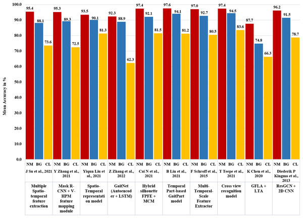 Mean accuracy of the different walking conditions (NM, BG and CL) across various techniques.