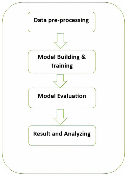 The phases of the methodology.