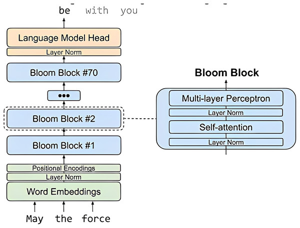 Big science/bloomz-560m architecture.