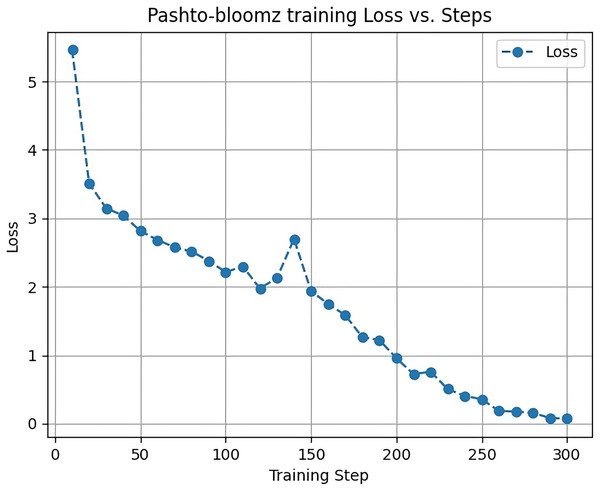 Big science/bloomz-560m training loss.