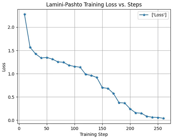 Training loss of LaMini-Cerebras model.