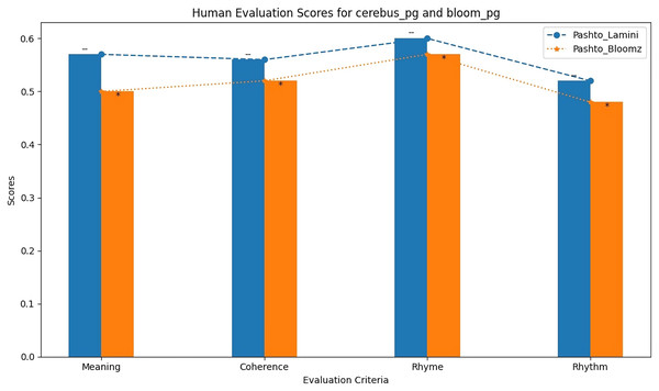 Human evaluation bar graph of both model.