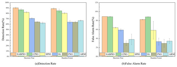 (A and B) DR and FAR on the NSL-KDD dataset by DT and RF.