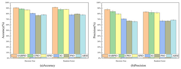 (A and B) Accuracy and precision on the NSL-KDD dataset by DT and RF.