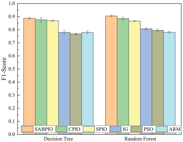 F1-score on the NSL-KDD dataset by DT and RF.