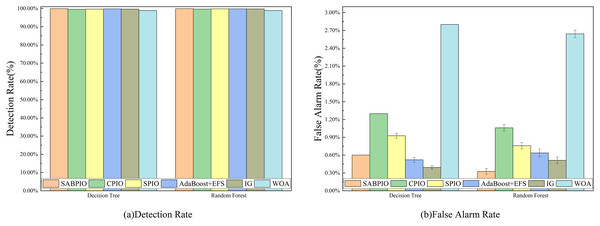 (A and B) DR and FAR on the CIC-IDS-2017 dataset by DT and RF.