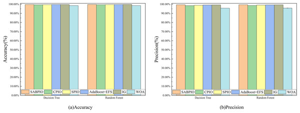 (A and B) Accuracy and precision on the CIC-IDS-2017 dataset by DT and RF.