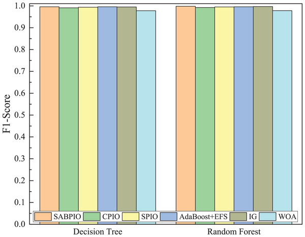 F1-score on the CIC-IDS-2017 dataset by DT and RF.