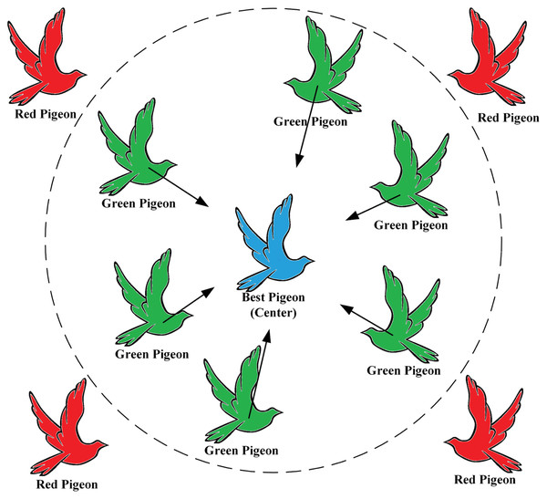 Elimination of red pigeon by adaptation calculation, green pigeon flying towards desired destination (blue pigeon).