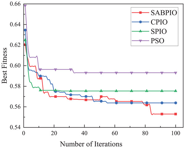 Convergence curve on the UNSW-NB15 dataset by RF.