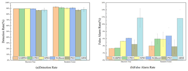 (A and B) DR and FAR on the UNSW-NB15 dataset by DT and RF.