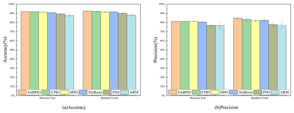 (A and B) Accuracy and precision on the UNSW-NB15 dataset by DT and RF.