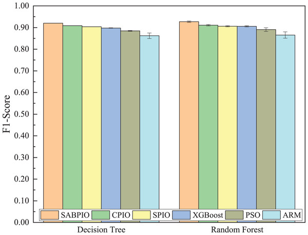 F1-score on UNSW-NB15 dataset by DT and RF.