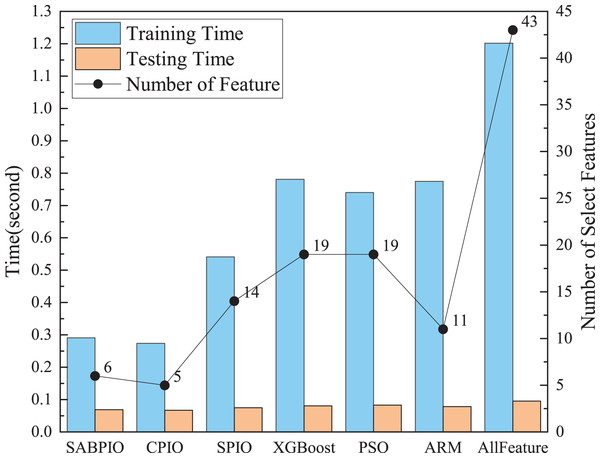 Training and testing time and number of select features on the UNSW-NB15 dataset by RF.