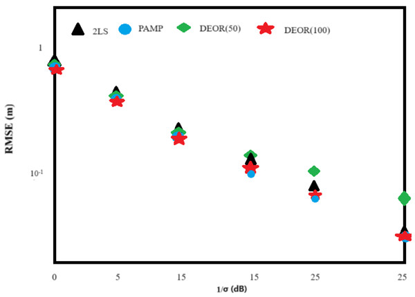 RMS error of each algorithm in Scenario 1.