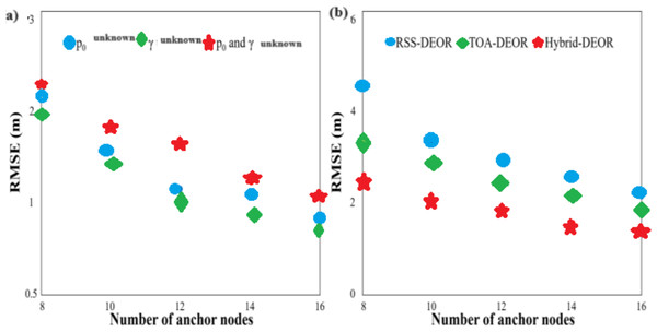 RMSE of (A) hybrid-DEOR algorithm in three cases and (B) a different number of anchor nodes.