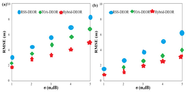 RMSE of different measurement noise standard deviations: anchor nodes are deployed (A) randomly and (B) evenly.