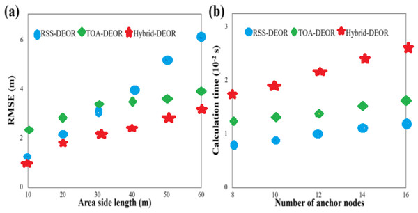 (A) RMSE of different area side lengths. (B) Calculation time under different numbers of anchor nodes.