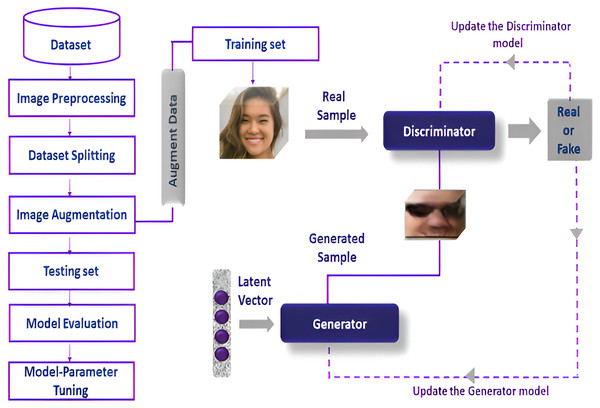 Detailed flow of research process.