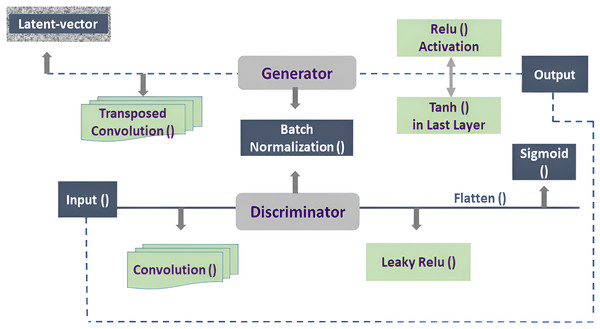 Architecture of DCGAN.