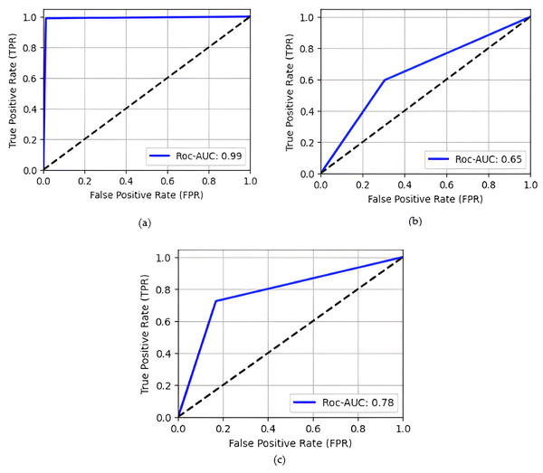 ROC Curve of different models (A) proposed model; (B) WGAN; (C) DCGAN.