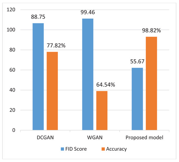 Comparing FID score and accuracy of different models.