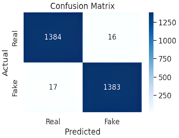 Proposed model confusion matrix.