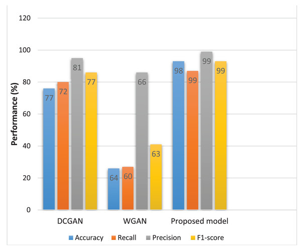 Evaluation metrics of different models.