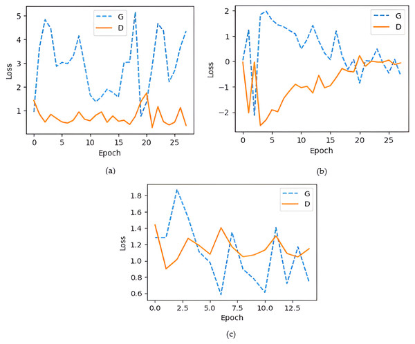 Generator and discriminator loss during training (A) DCGAN losses; (B) Wasserstein GAN; (C) proposed model losses.