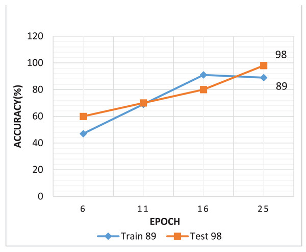 Proposed model training and testing accuracy.