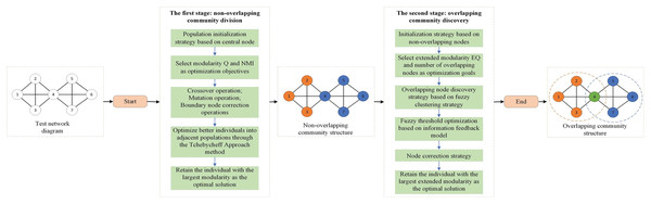 Overlay community discovery optimization process diagram.