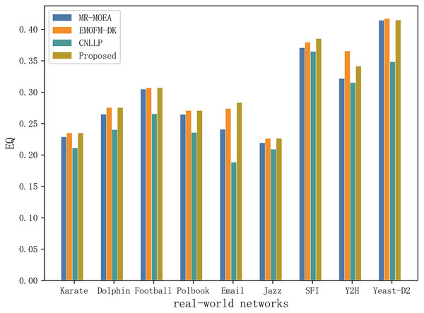 Compare the EQ values of nine real network data on four algorithms.