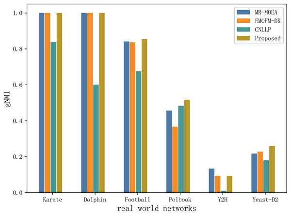 Compare gNMI values of six real network data on four algorithms.