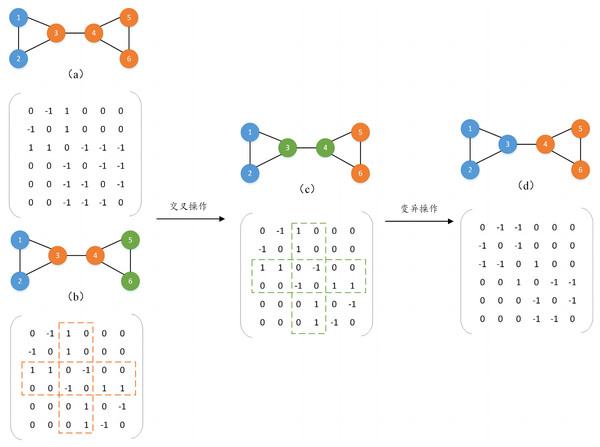 Two-way crossover mutation process diagram.