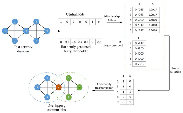 Overlapping node division diagram.